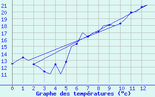 Courbe de tempratures pour Bonn (All)