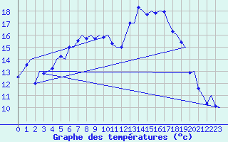 Courbe de tempratures pour Groningen Airport Eelde