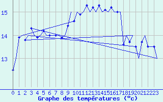 Courbe de tempratures pour Palermo / Punta Raisi
