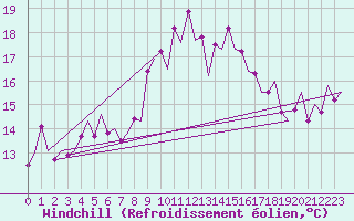Courbe du refroidissement olien pour Melilla