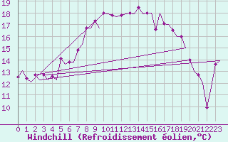 Courbe du refroidissement olien pour Vlieland