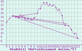 Courbe du refroidissement olien pour Almeria / Aeropuerto