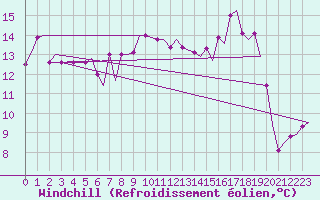 Courbe du refroidissement olien pour Cagliari / Elmas