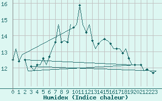 Courbe de l'humidex pour Alesund / Vigra