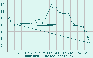 Courbe de l'humidex pour Saarbruecken / Ensheim