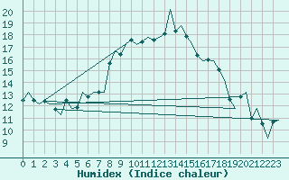 Courbe de l'humidex pour Cagliari / Elmas