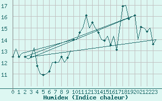 Courbe de l'humidex pour Le Goeree