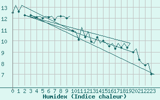 Courbe de l'humidex pour Santiago / Labacolla