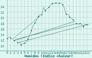 Courbe de l'humidex pour Graz-Thalerhof-Flughafen