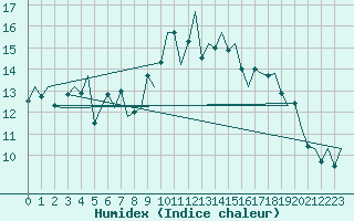 Courbe de l'humidex pour Tiree