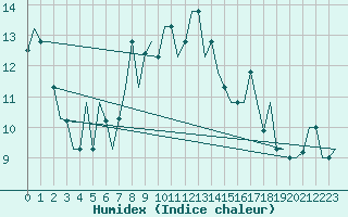 Courbe de l'humidex pour Adana / Sakirpasa