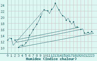 Courbe de l'humidex pour Zurich-Kloten