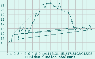 Courbe de l'humidex pour Ibiza (Esp)