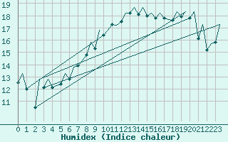 Courbe de l'humidex pour Menorca / Mahon