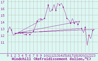 Courbe du refroidissement olien pour Amsterdam Airport Schiphol