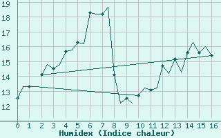 Courbe de l'humidex pour Tampere / Pirkkala