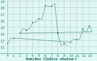 Courbe de l'humidex pour Tampere / Pirkkala