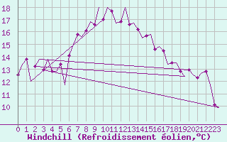 Courbe du refroidissement olien pour Akrotiri