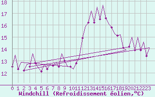 Courbe du refroidissement olien pour Madrid / Barajas (Esp)