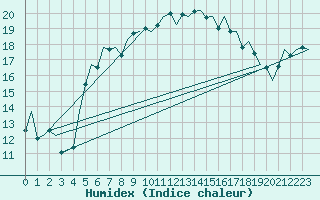 Courbe de l'humidex pour De Kooy