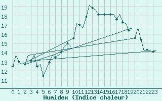 Courbe de l'humidex pour Bueckeburg