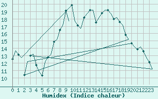 Courbe de l'humidex pour Lelystad