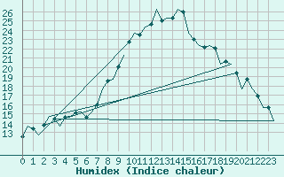 Courbe de l'humidex pour Bremen