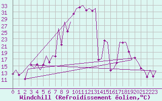 Courbe du refroidissement olien pour Asturias / Aviles