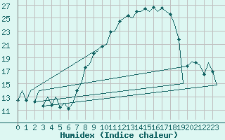 Courbe de l'humidex pour Leon / Virgen Del Camino