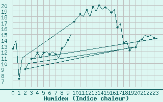 Courbe de l'humidex pour Locarno-Magadino