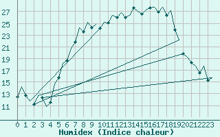 Courbe de l'humidex pour Augsburg