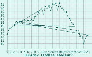 Courbe de l'humidex pour Santander / Parayas