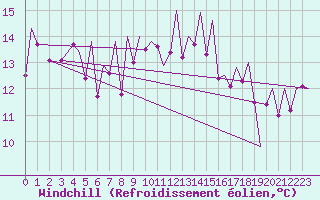 Courbe du refroidissement olien pour Bilbao (Esp)