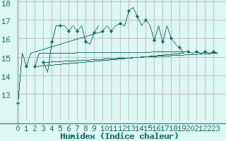Courbe de l'humidex pour Tiree