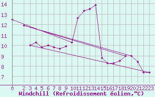 Courbe du refroidissement olien pour Petiville (76)