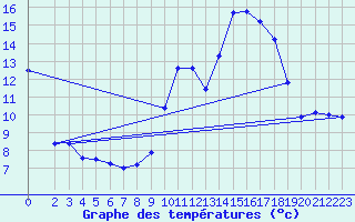 Courbe de tempratures pour Ruffiac (47)