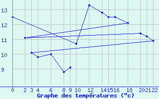 Courbe de tempratures pour Cabo Busto