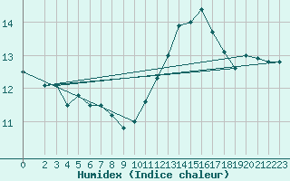 Courbe de l'humidex pour Chailles (41)