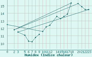 Courbe de l'humidex pour Mont-Rigi (Be)