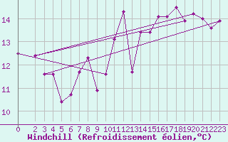 Courbe du refroidissement olien pour Herstmonceux (UK)