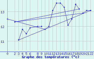 Courbe de tempratures pour la bouée 6200094