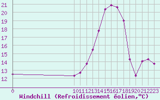 Courbe du refroidissement olien pour Le Perreux-sur-Marne (94)