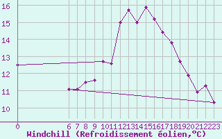 Courbe du refroidissement olien pour Le Vigan (30)