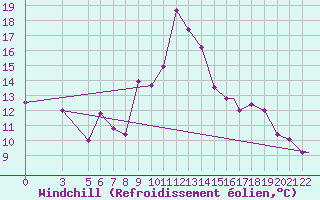 Courbe du refroidissement olien pour Vitebsk