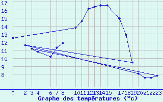 Courbe de tempratures pour Carlsfeld