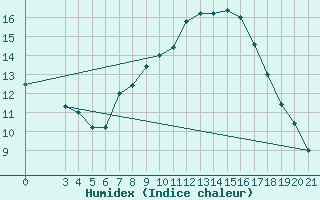 Courbe de l'humidex pour Gradiste