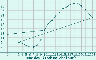 Courbe de l'humidex pour Courcouronnes (91)