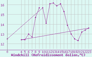 Courbe du refroidissement olien pour Aniane (34)