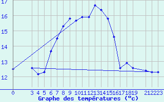 Courbe de tempratures pour Dipkarpaz