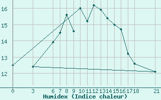 Courbe de l'humidex pour Sinop